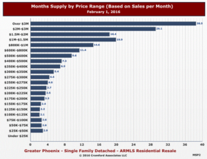 Phoenix Real Estate Market by Price Range