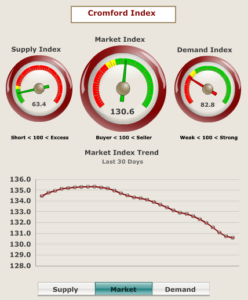 Phoenix Real Estate Market Indicators