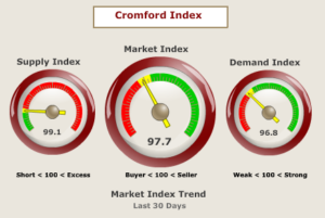 Scottsdale Real Estate Market Indicators