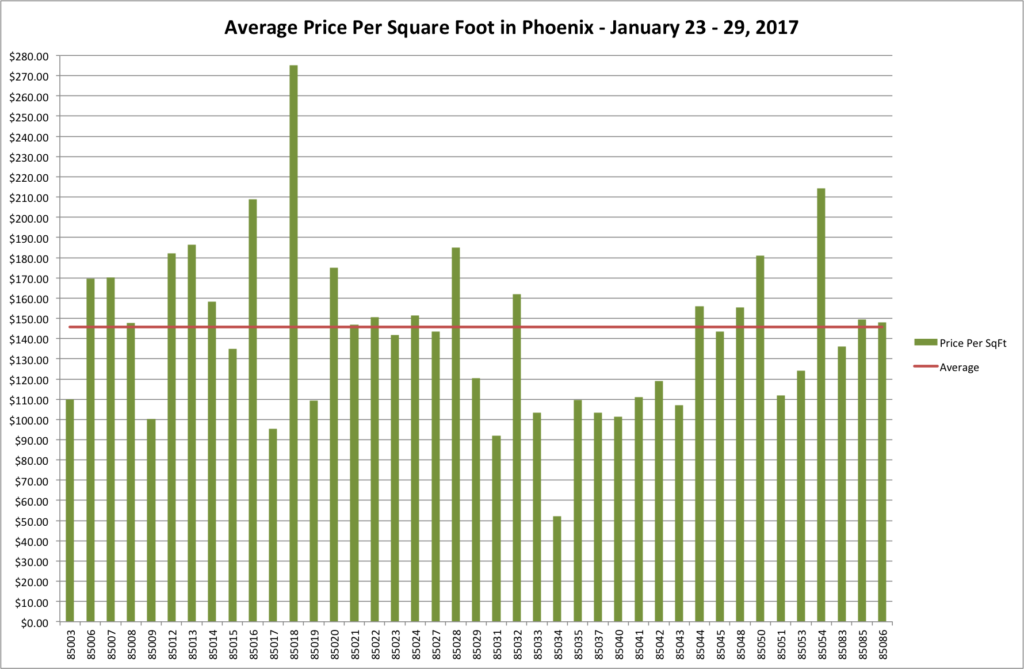 Phoenix Real Estate Update